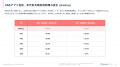 SNSアプリ利用時間は全年代で増加 20代の約9割がヘビ
