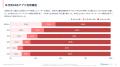 SNSアプリ利用時間は全年代で増加 20代の約9割がヘビ