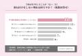 婚約指輪と結婚指輪の「重ね付け」経験者は73.1%！利