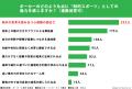 ポーカー店を利用したことがある男女306名に調査!「デ ポーカー店を利用したことがある男女306名に調査!「デ