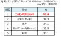 夏こそ乾燥に注意!? 「夏の肌トラブル」に関する実態 夏こそ乾燥に注意!? 「夏の肌トラブル」に関する実態