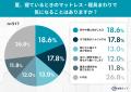 エアコンをつけても8割以上が「寝苦しい」!熱帯夜の エアコンをつけても8割以上が「寝苦しい」!熱帯夜の
