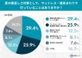 エアコンをつけても8割以上が「寝苦しい」!熱帯夜の エアコンをつけても8割以上が「寝苦しい」!熱帯夜の