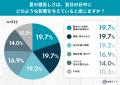 エアコンをつけても8割以上が「寝苦しい」!熱帯夜の エアコンをつけても8割以上が「寝苦しい」!熱帯夜の