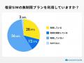 格安SIMの無制限プラン、利用は約3割にとどまるも満足 格安SIMの無制限プラン、利用は約3割にとどまるも満足