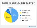 格安SIMの無制限プラン、利用は約3割にとどまるも満足 格安SIMの無制限プラン、利用は約3割にとどまるも満足