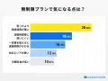 格安SIMの無制限プラン、利用は約3割にとどまるも満足 格安SIMの無制限プラン、利用は約3割にとどまるも満足