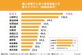 結婚指輪を購入した経験がある311人に調査!「職人気質 結婚指輪を購入した経験がある311人に調査!「職人気質