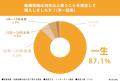 結婚指輪を購入した経験がある311人に調査!「職人気質 結婚指輪を購入した経験がある311人に調査!「職人気質