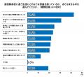通信制高校のイメージ、10代は「良い」が53.7%、親世 通信制高校のイメージ、10代は「良い」が53.7%、親世