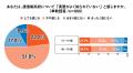 通信制高校のイメージ、10代は「良い」が53.7%、親世 通信制高校のイメージ、10代は「良い」が53.7%、親世