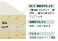 部位ごとに硬さを変えた7ゾーン設計の高機能マットレ