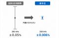 HIOKI、高周波電力校正の精度と周波数範囲を従来比10 