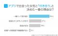 マッチングアプリで付き合う決め手を男性100人に調査 マッチングアプリで付き合う決め手を男性100人に調査