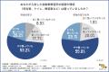 【自動車教習所に通学したことのある1,047名に調査】 【自動車教習所に通学したことのある1,047名に調査】