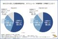 【自動車教習所に通学したことのある1,047名に調査】 【自動車教習所に通学したことのある1,047名に調査】