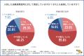 【自動車教習所に通学したことのある1,047名に調査】 【自動車教習所に通学したことのある1,047名に調査】