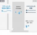 日本の夏に「高除湿」という新提案、業界最高の除湿力 日本の夏に「高除湿」という新提案、業界最高の除湿力