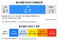 日本の夏に「高除湿」という新提案、業界最高の除湿力 日本の夏に「高除湿」という新提案、業界最高の除湿力