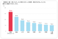 働く子育て中の親の33%が「どこにも相談できなかった 働く子育て中の親の33%が「どこにも相談できなかった