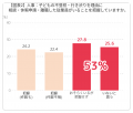 働く子育て中の親の33%が「どこにも相談できなかった 働く子育て中の親の33%が「どこにも相談できなかった