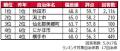 いい部屋ネット 街の住みここち&住みたい街ランキン いい部屋ネット 街の住みここち&住みたい街ランキン
