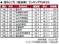 いい部屋ネット 街の住みここち&住みたい街ランキン いい部屋ネット 街の住みここち&住みたい街ランキン