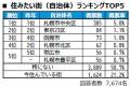 いい部屋ネット 街の住みここち&住みたい街ランキン いい部屋ネット 街の住みここち&住みたい街ランキン