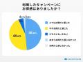 格安SIMのキャンペーン、利用者の9割超が「お得」と回 格安SIMのキャンペーン、利用者の9割超が「お得」と回