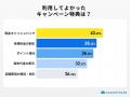 格安SIMのキャンペーン、利用者の9割超が「お得」と回 格安SIMのキャンペーン、利用者の9割超が「お得」と回