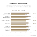 婚活を経て結婚した人の82.9%が、現在の結婚生活に「 婚活を経て結婚した人の82.9%が、現在の結婚生活に「