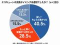 【調査レポート】エコキュートの交換”約3割”が「もっ 【調査レポート】エコキュートの交換”約3割”が「もっ
