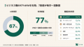 AIエージェント化で生産性が「明確に上がった」54%、 AIエージェント化で生産性が「明確に上がった」54%、