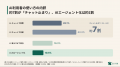 AIエージェント化で生産性が「明確に上がった」54%、 AIエージェント化で生産性が「明確に上がった」54%、