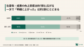 AIエージェント化で生産性が「明確に上がった」54%、 AIエージェント化で生産性が「明確に上がった」54%、