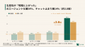 AIエージェント化で生産性が「明確に上がった」54%、 AIエージェント化で生産性が「明確に上がった」54%、