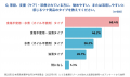 「たんぱく質源」として管理栄養士の約95%が「シーチ 「たんぱく質源」として管理栄養士の約95%が「シーチ
