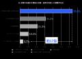 【AI活用と転職に関する意識調査】転職先選びで「企業 【AI活用と転職に関する意識調査】転職先選びで「企業