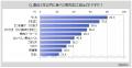 【魚肉加工品に関する調査】魚肉加工品を週1回以上食