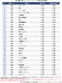 iFreePlus 増配・高配当日本株（年4回決算型）新規設