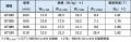日本金属、極薄電磁鋼帯「GTシリーズ」「STシリーズ」