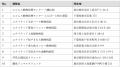 会社分割による新会社2社設立のお知らせ 会社分割による新会社2社設立のお知らせ