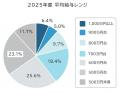 「上場企業」の平均年収　2025年度は692.6万円、過去