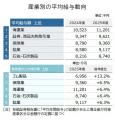「上場企業」の平均年収　2025年度は692.6万円、過去