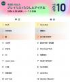 【先週いちばんプレイリスト入りしたアイドルTOP10】 【先週いちばんプレイリスト入りしたアイドルTOP10】