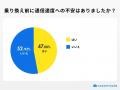 格安SIMの通信速度、乗り換え前は約5割が不安。利用後