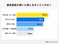 格安SIMの通信速度、乗り換え前は約5割が不安。利用後