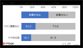 夏休み予算は平均58,902円。3年ぶり増も物価高影響大 夏休み予算は平均58,902円。3年ぶり増も物価高影響大