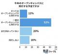 オープンキャンパスへの「親子参加」は64%で今や主流 オープンキャンパスへの「親子参加」は64%で今や主流