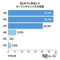 オープンキャンパスへの「親子参加」は64%で今や主流 オープンキャンパスへの「親子参加」は64%で今や主流